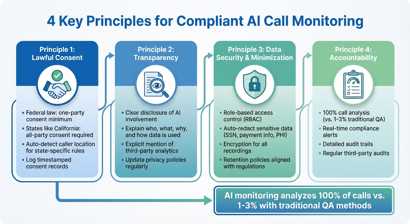 4 Key Principles for Designing Compliant AI Call Monitoring Systems