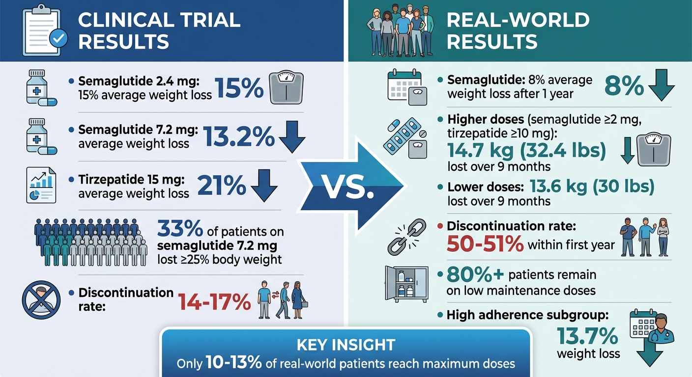 Clinical Trial vs Real-World GLP-1 Weight Loss Results Comparison