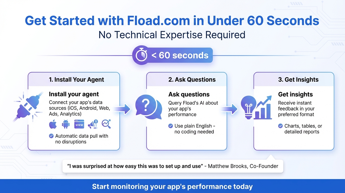How to Set Up Fload.com in Under 60 Seconds - 3 Simple Steps