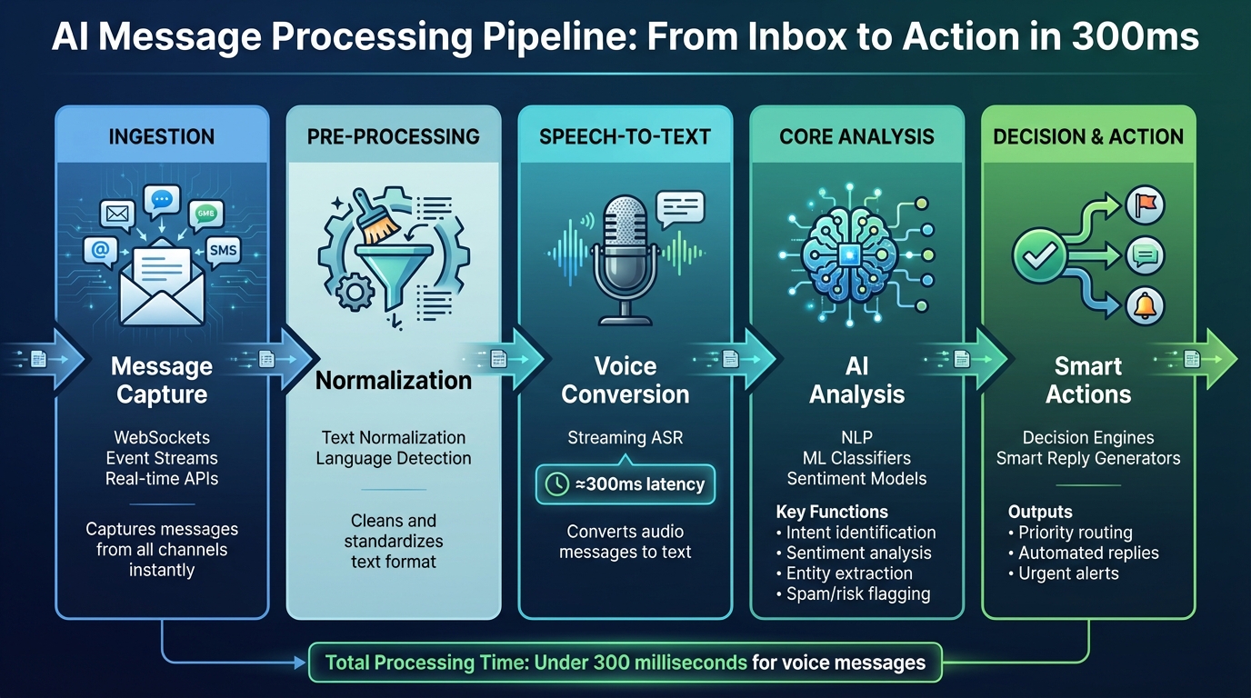 AI Message Processing Pipeline: 5 Stages from Ingestion to Action