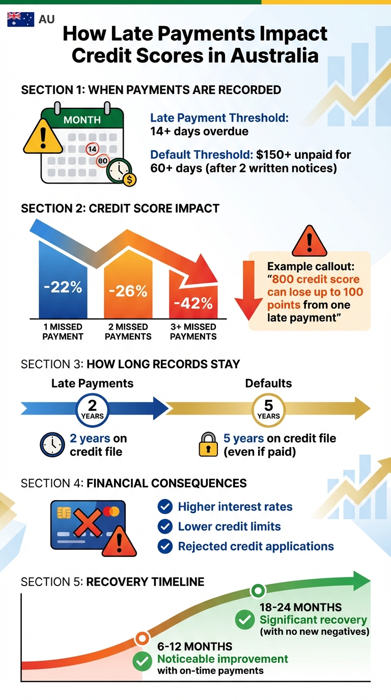 How Late Payments Impact Credit Scores in Australia