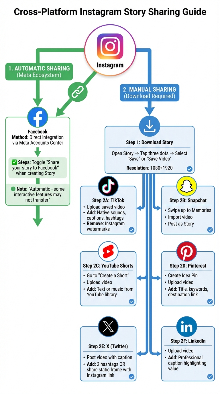How to Share Instagram Stories Across 7 Social Media Platforms
