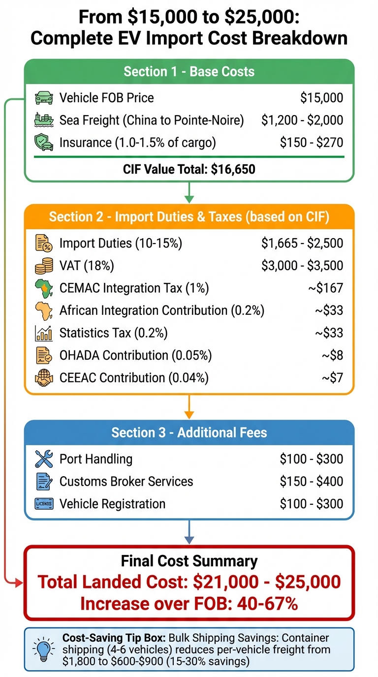 Complete Cost Breakdown for Importing Chinese EVs to Congo Brazzaville 2025