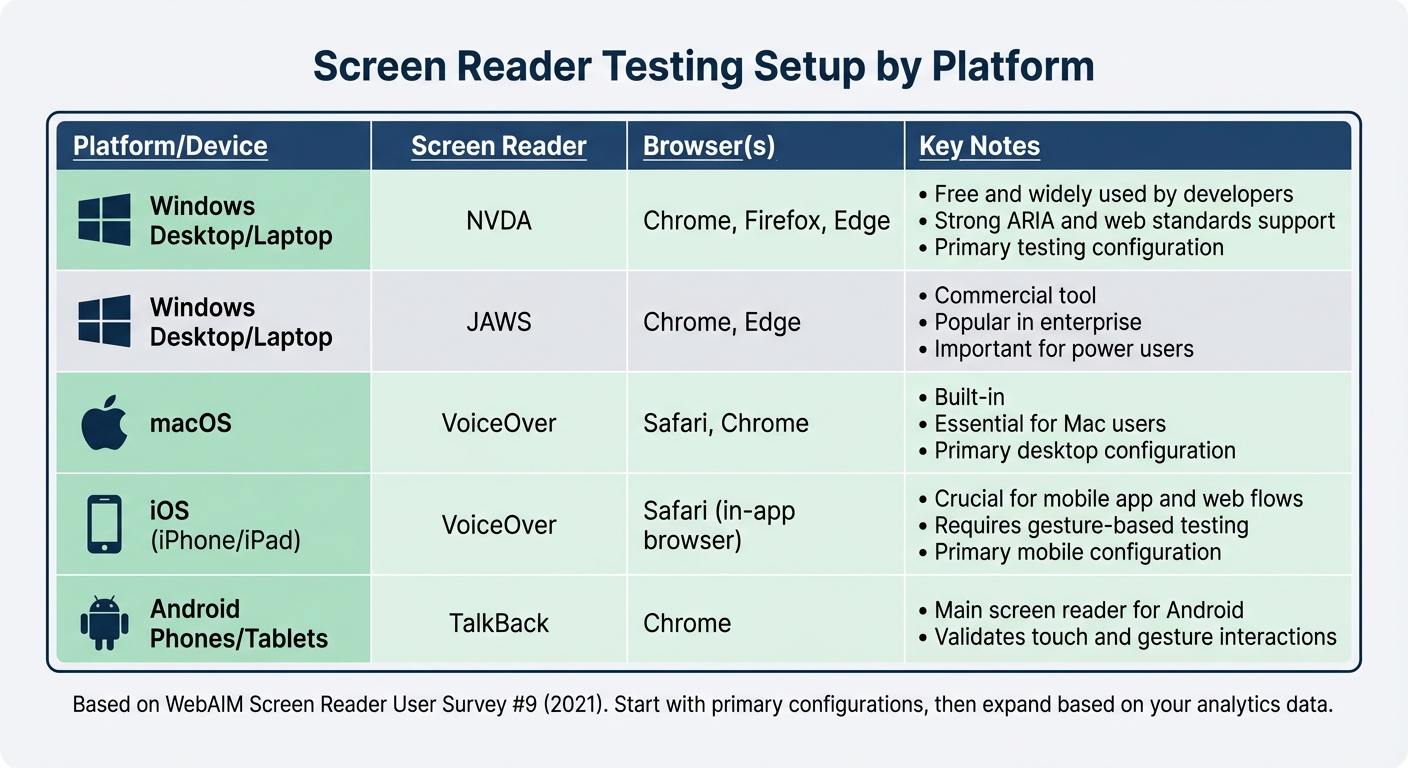 Screen Reader and Browser Combinations by Platform for Accessibility Testing