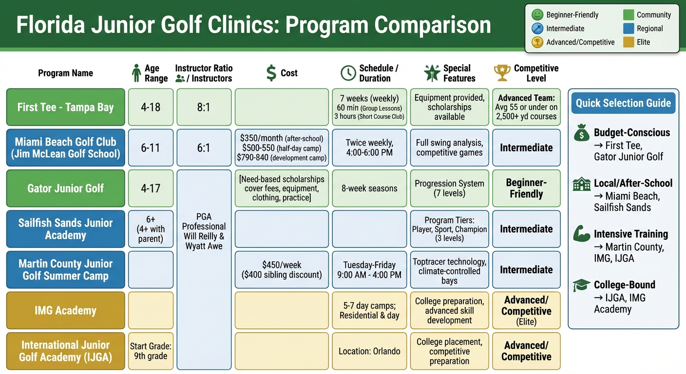 Florida Junior Golf Clinics Cost and Program Comparison Guide
