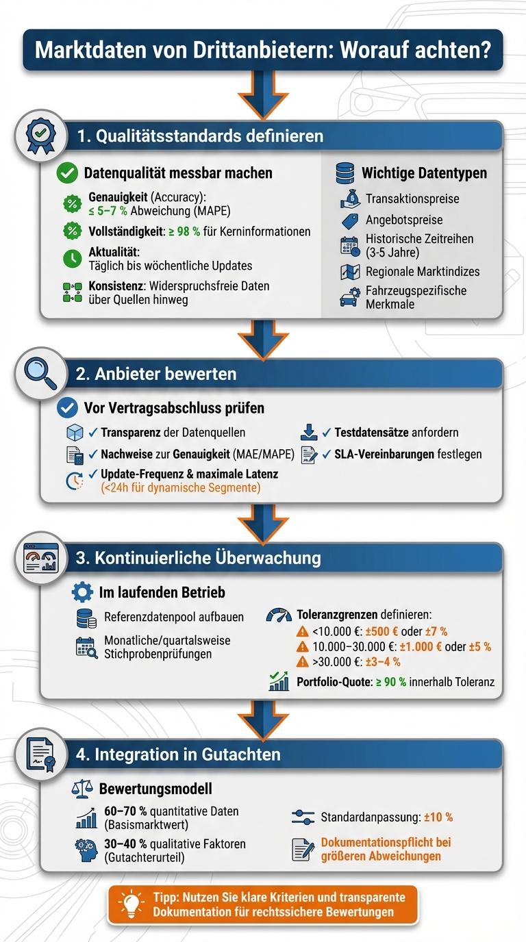Checkliste zur Auswahl und Überwachung von Marktdatenanbietern für Kfz-Gutachten