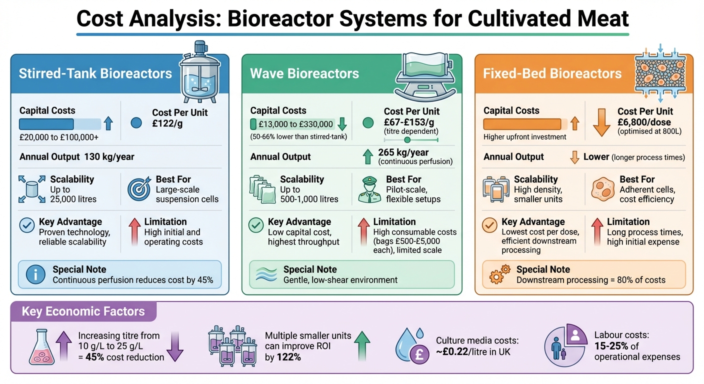 Bioreactor Cost Comparison for Cultivated Meat Production: Capital, Operating Costs and Scalability