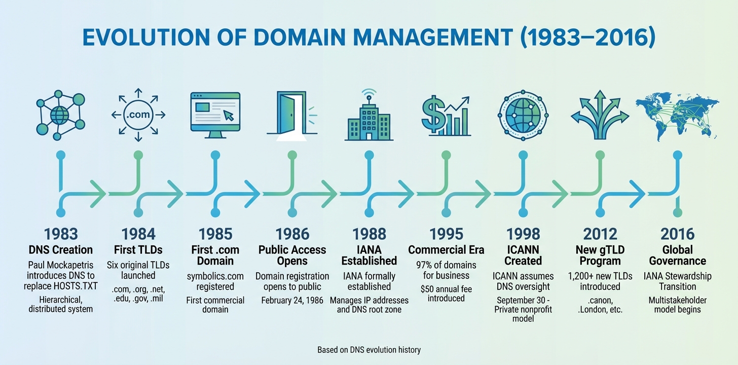 Evolution of Domain Management: From HOSTS.TXT to Modern DNS (1983-2016)