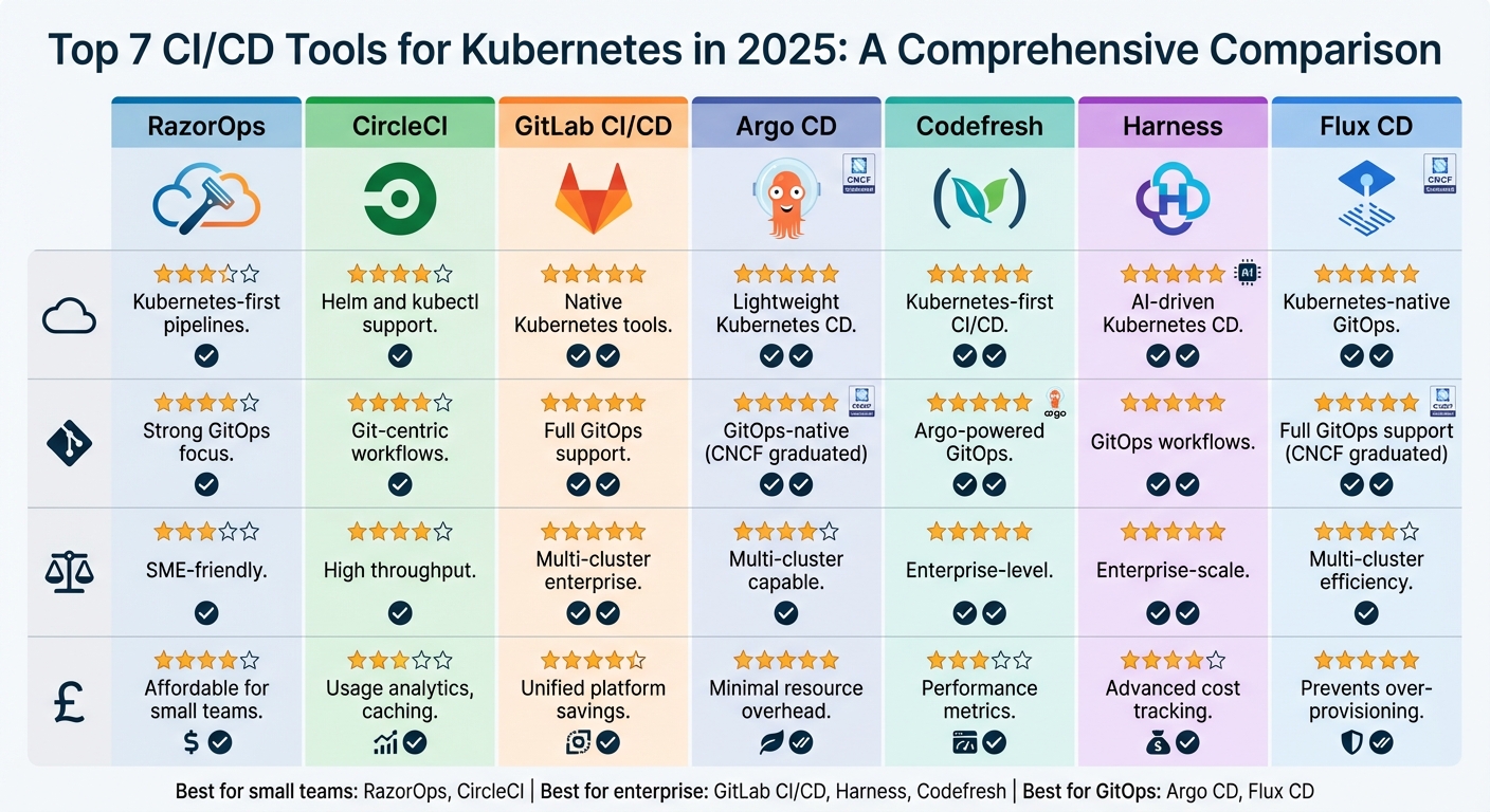 Top 7 CI/CD Tools for Kubernetes 2025 Comparison Chart