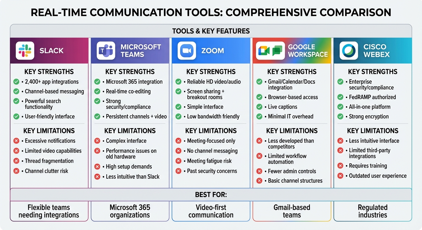 Real-Time Communication Tools Comparison: Slack vs Teams vs Zoom vs Google Workspace vs Webex