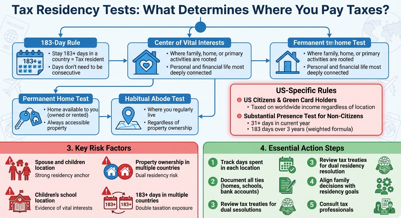 Tax Residency Tests and Decision Framework for International Families