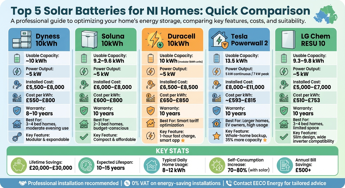 Solar Battery Comparison for Northern Ireland Homes: Capacity, Price & Features