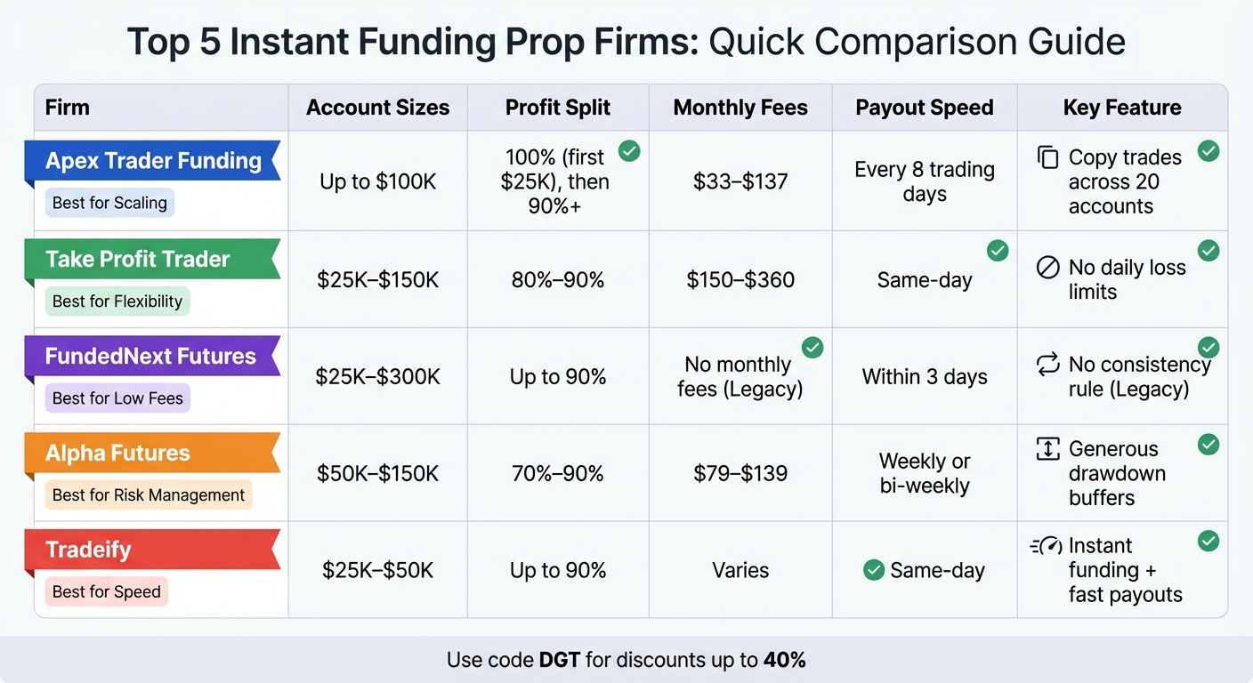 Top 5 Instant Funding Prop Firms Comparison for Beginners 2025
