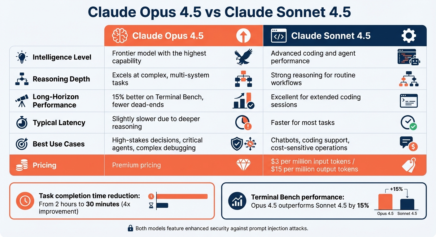 Claude Opus 4.5 vs Sonnet 4.5: Performance and Pricing Comparison