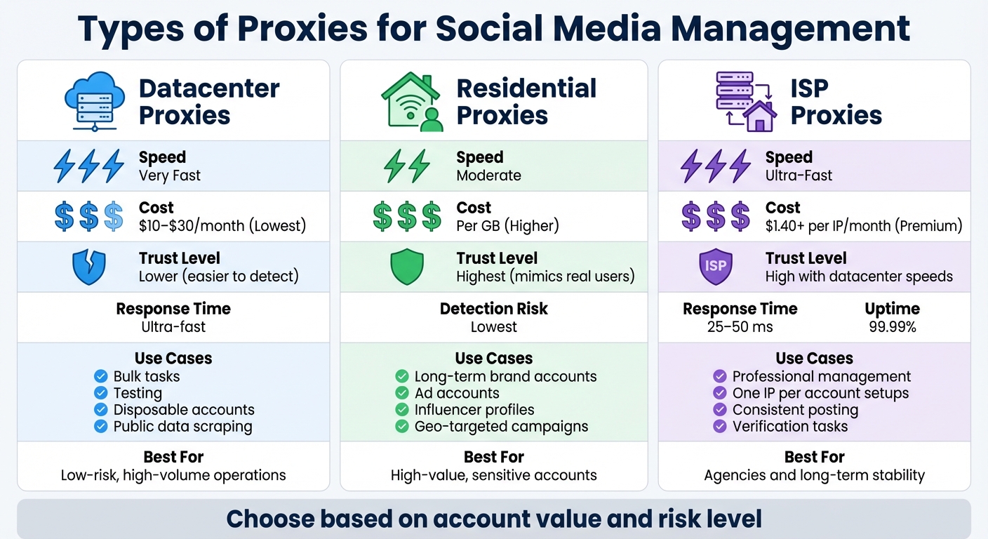 Comparison of Datacenter, Residential, and ISP Proxies for Social Media Management