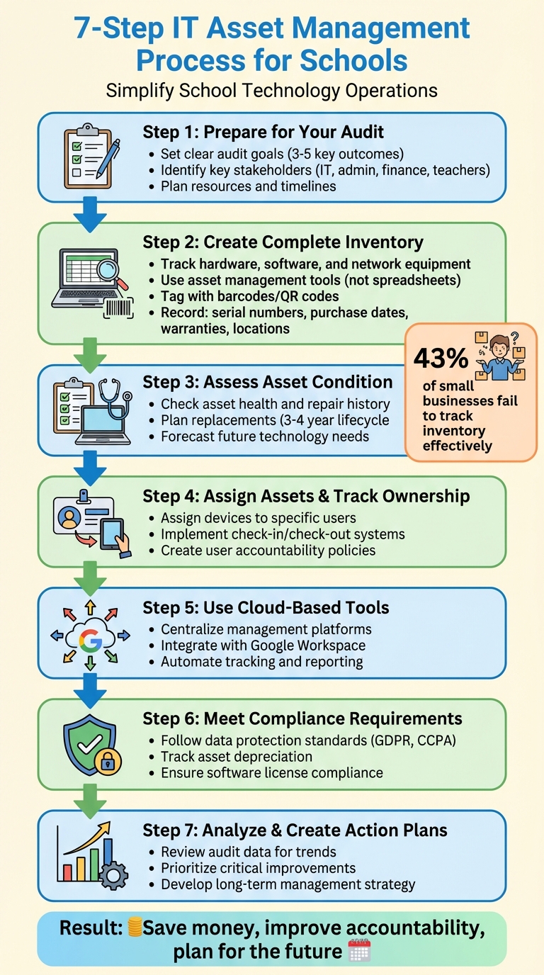 7-Step IT Asset Management Process for Schools