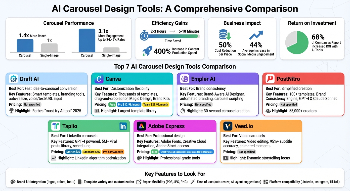 AI Carousel Design Tools Comparison: Features, Pricing, and Best Use Cases