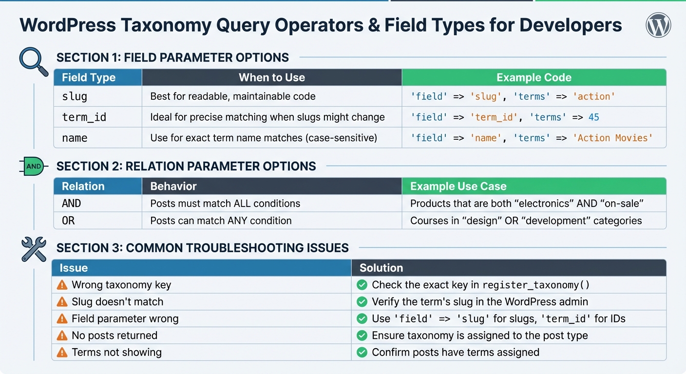 WordPress Taxonomy Query Operators and Field Types Quick Reference Guide