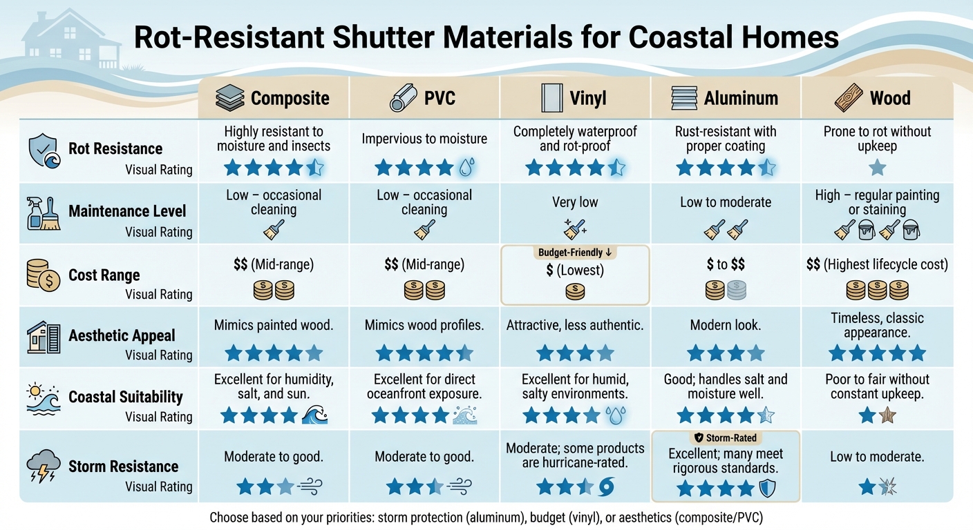 Coastal Home Shutter Materials Comparison: Rot Resistance, Cost, and Storm Protection