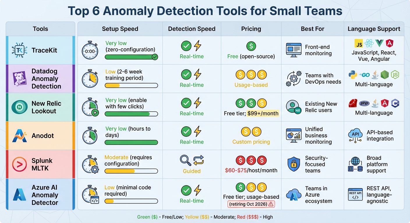 Anomaly Detection Tools Comparison for Small Development Teams
