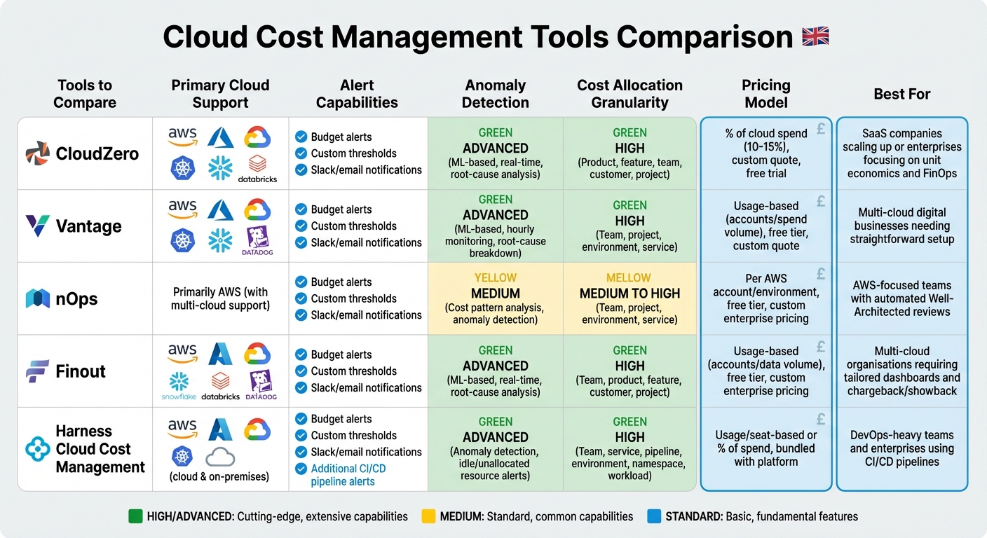 Cloud Cost Management Tools Comparison: Features, Pricing & Best Use Cases