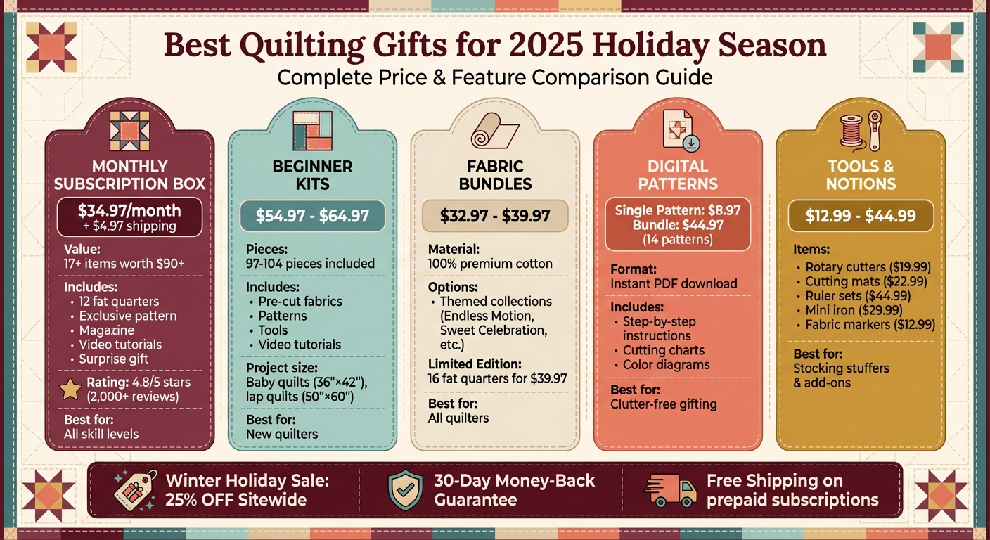 Quilting Gift Guide 2025: Price Comparison and Features