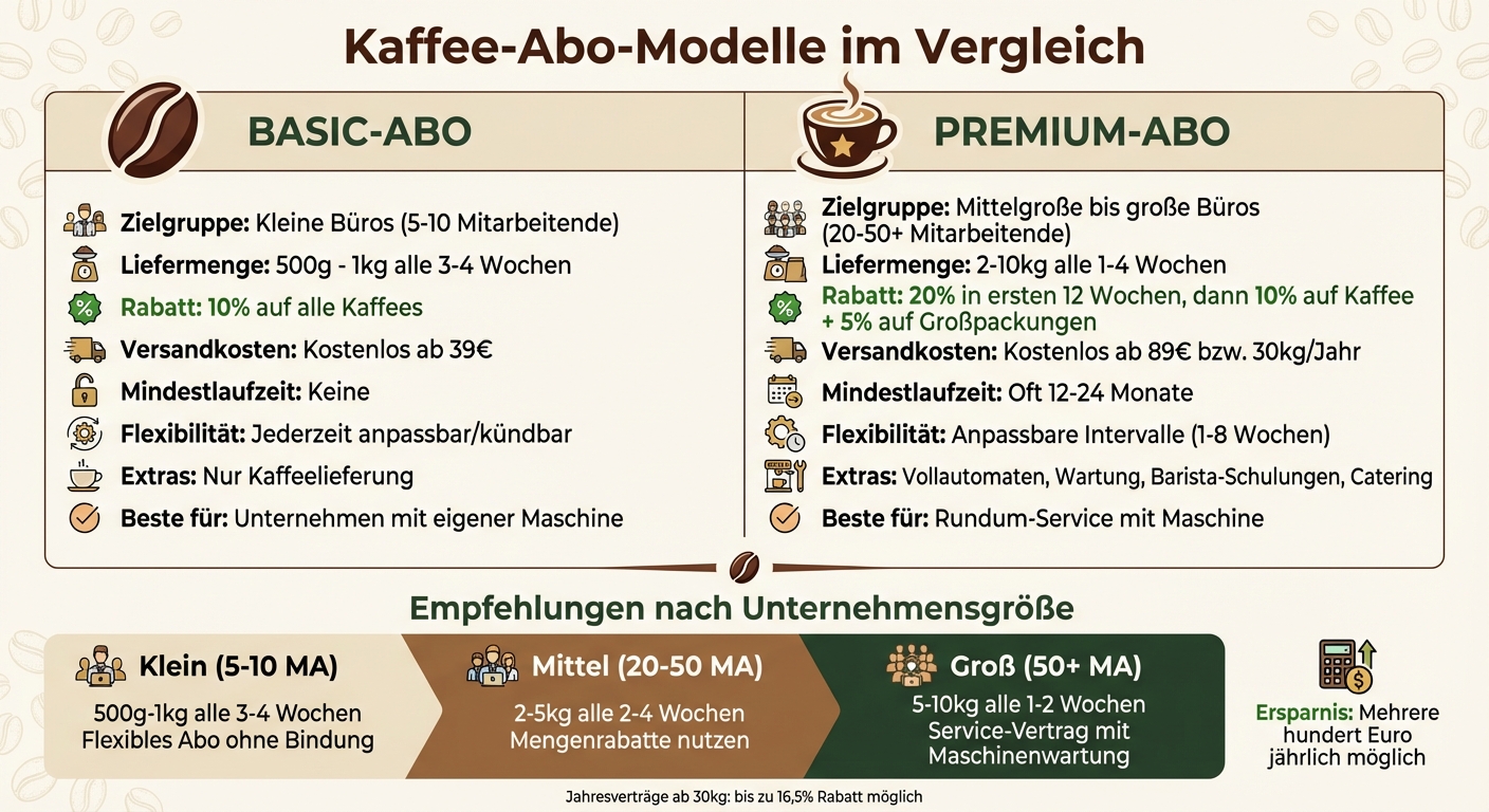 Kaffee-Abo Modelle für Unternehmen im Vergleich: Basic vs. Premium