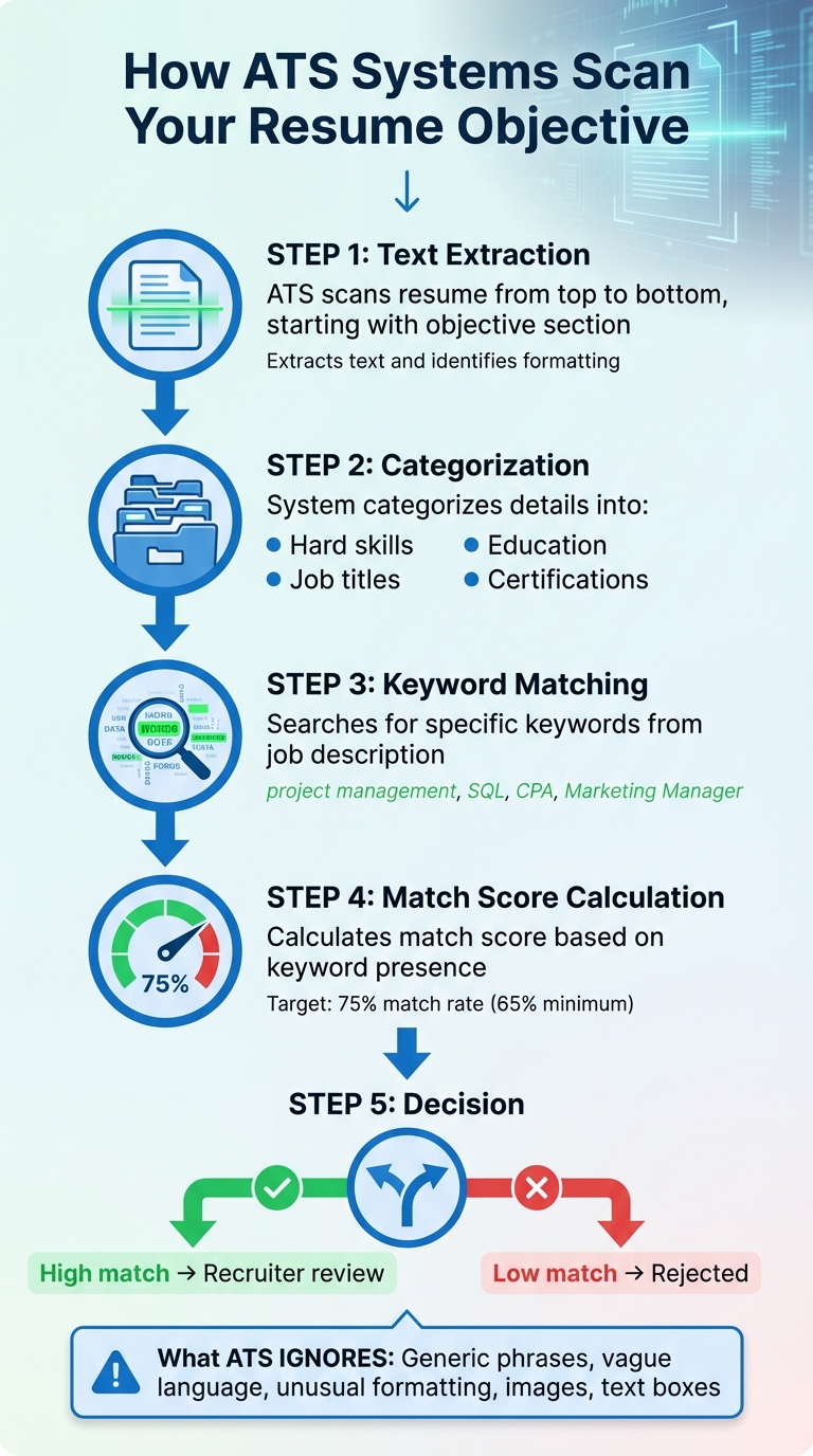 How ATS Systems Scan and Score Resume Objective Sections