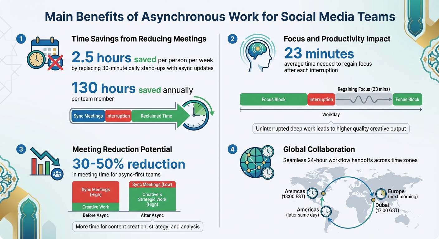 Benefits of Asynchronous Work for Social Media Teams: Time Savings and Productivity Gains