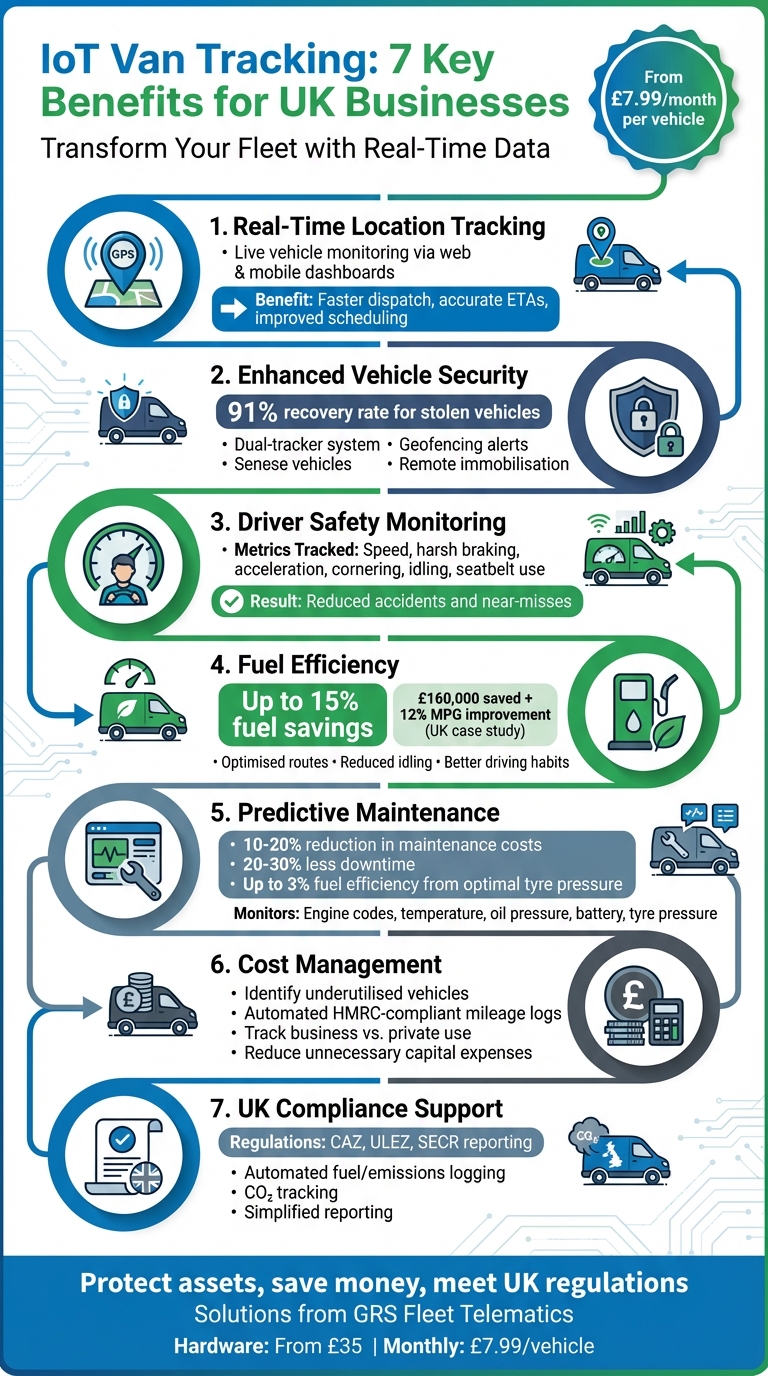 7 Key Benefits of IoT Van Tracking for UK Fleets