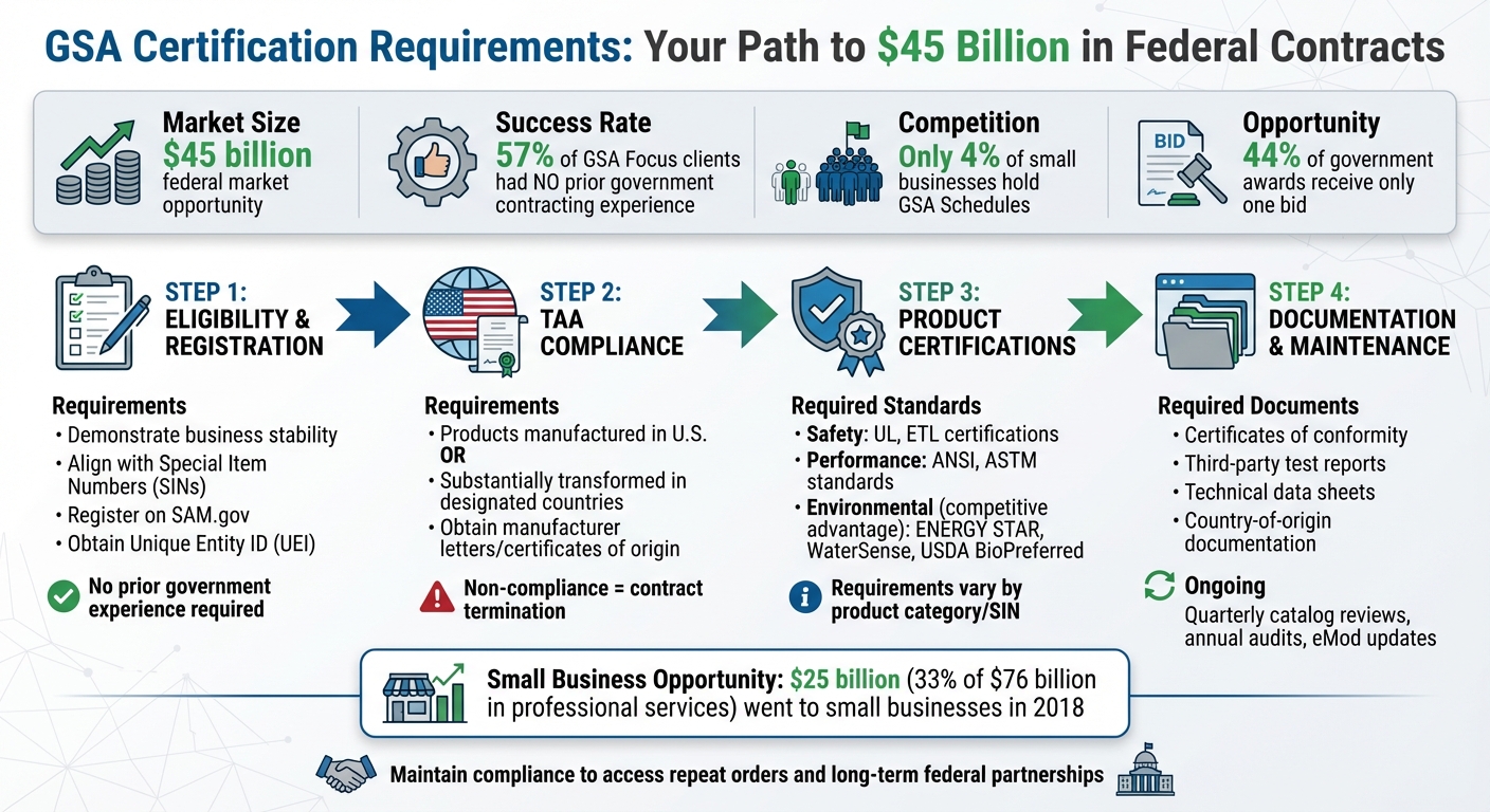 GSA Certification Requirements: 4-Step Compliance Process for Federal Contractors