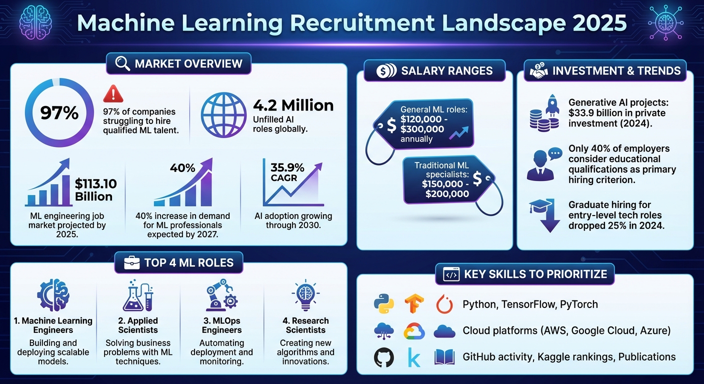 Machine Learning Recruitment Statistics and Salary Ranges 2025