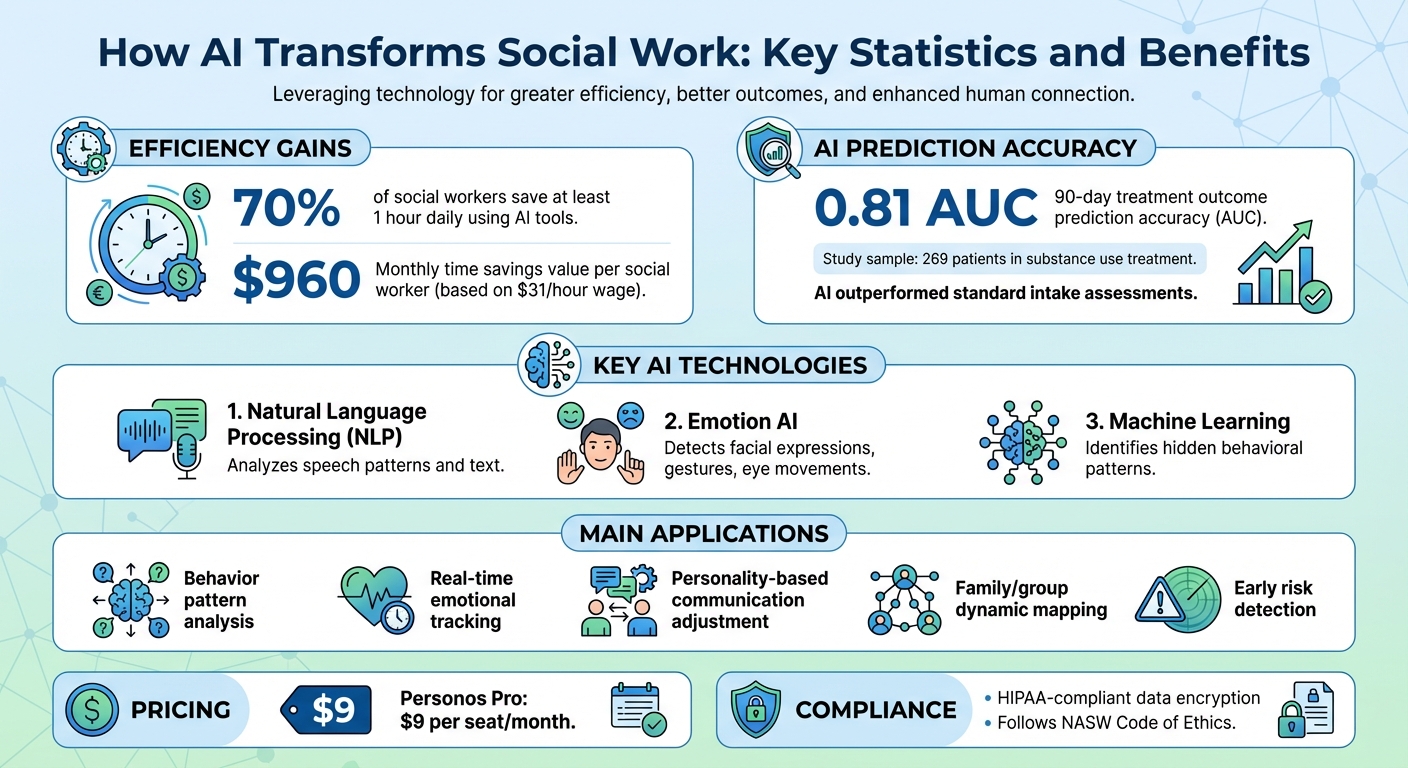 How AI Tools Transform Social Work: Key Statistics and Benefits