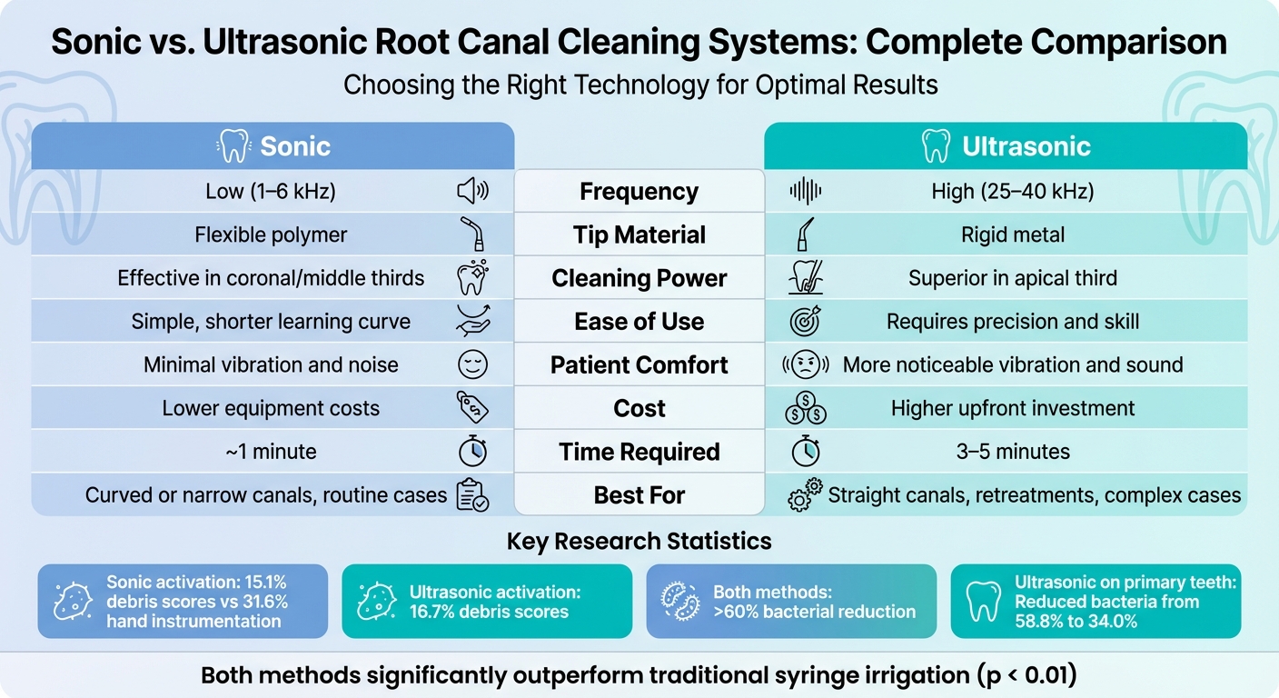 Sonic vs Ultrasonic Root Canal Cleaning Systems Comparison Chart