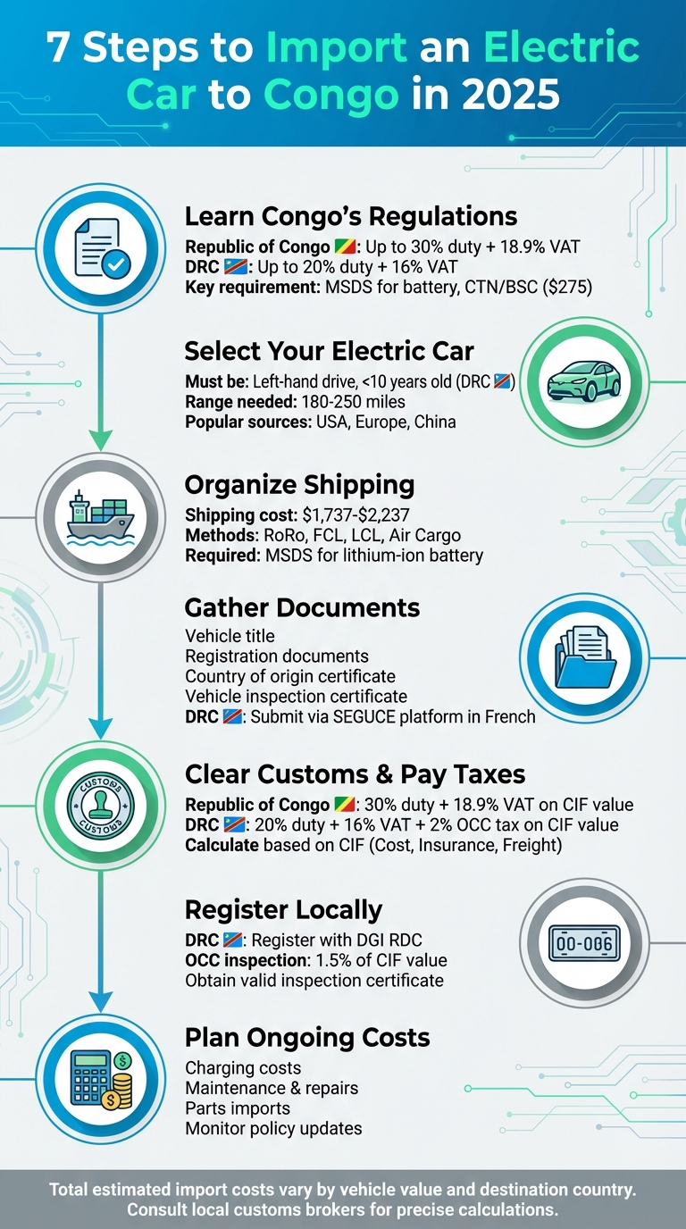 7 Steps to Import an Electric Car to Congo in 2025