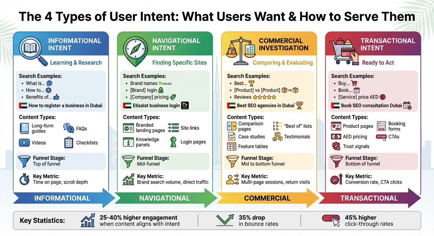 The 4 Types of User Intent in SEO: Content Strategy Guide