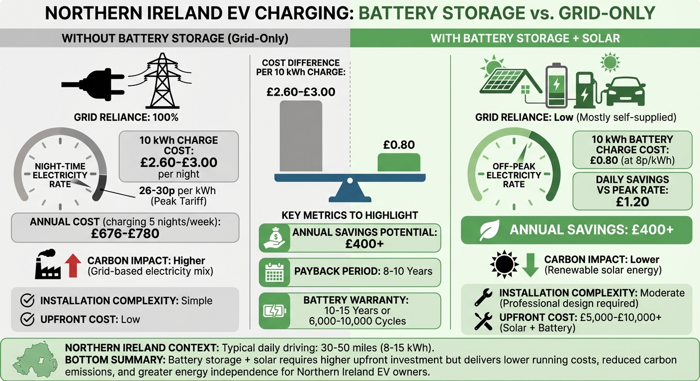 Cost Comparison: EV Charging With vs Without Battery Storage in Northern Ireland