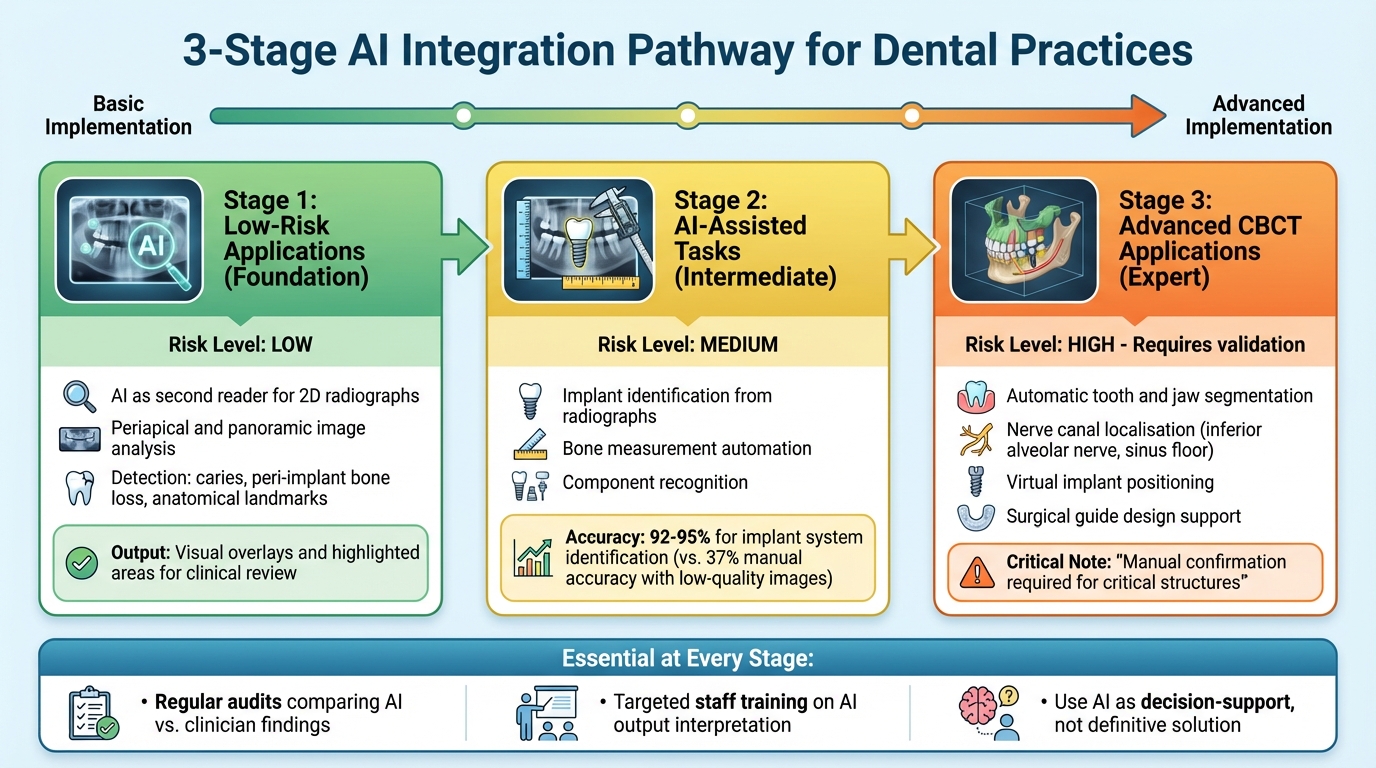 AI Integration Stages in Dental Implant Radiology: From 2D Analysis to Advanced CBCT Planning