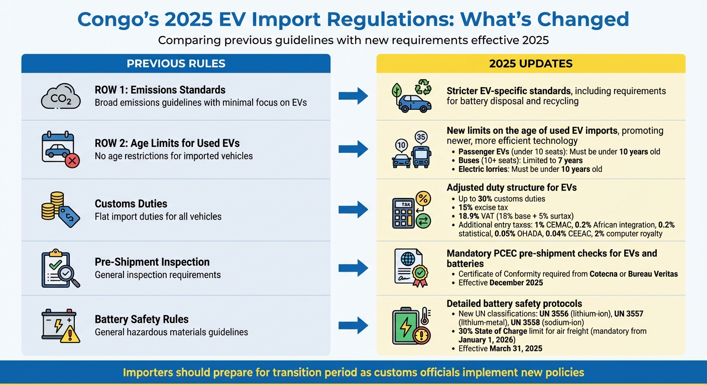Congo EV Import Rules 2025: Previous vs New Regulations Comparison
