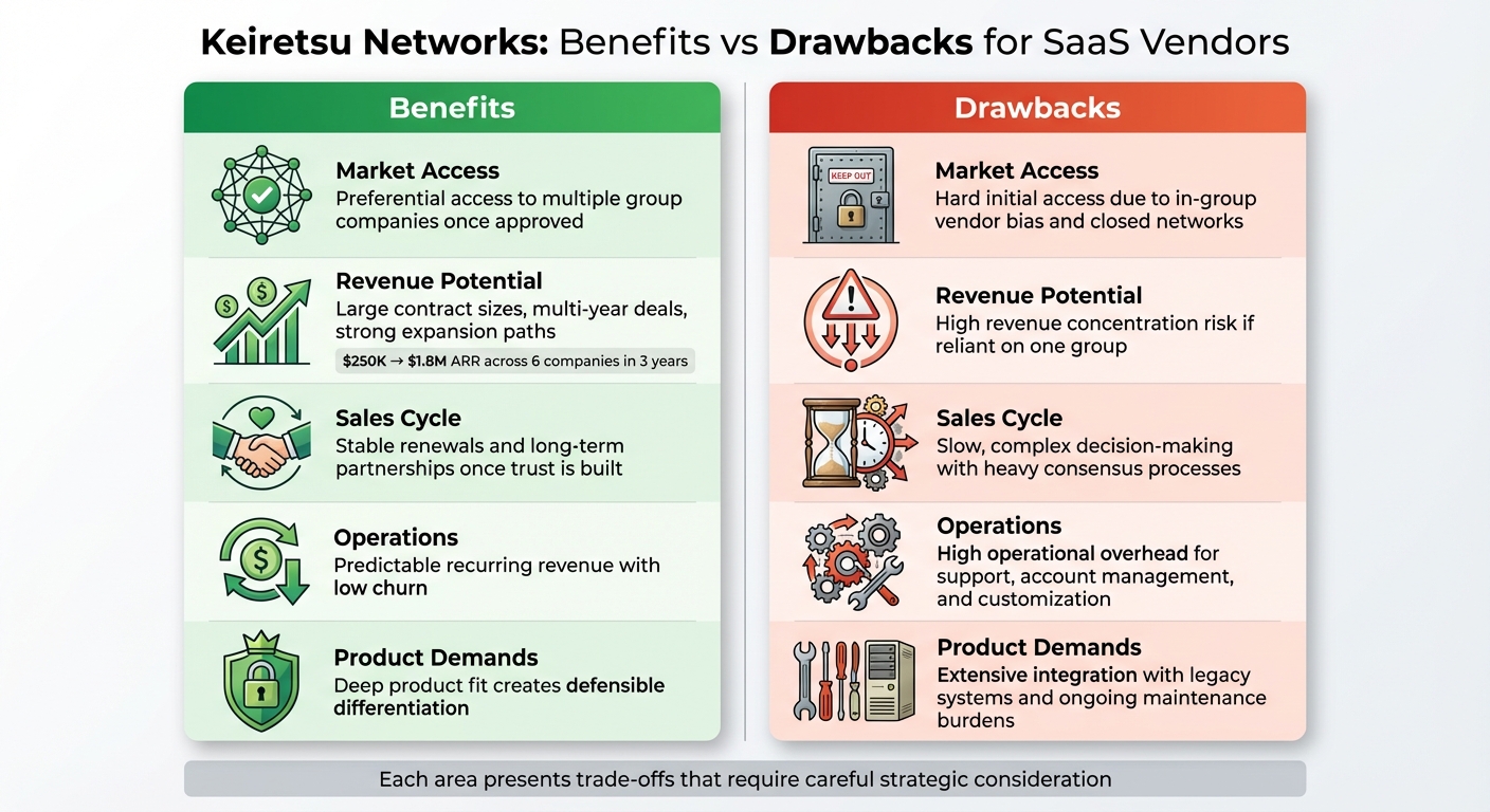 Benefits vs Drawbacks of Targeting Keiretsu Networks for SaaS Companies