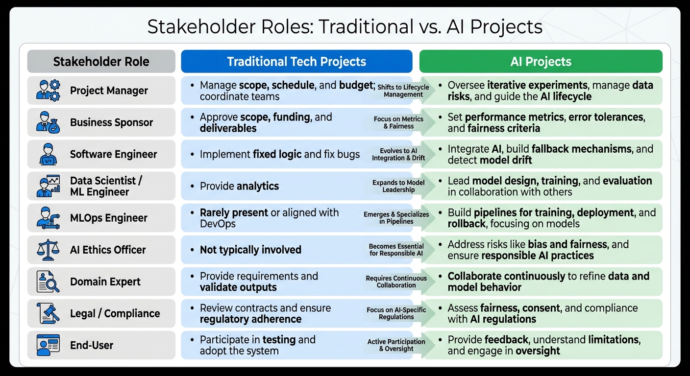 AI vs Traditional Tech Projects: Stakeholder Roles and Responsibilities Comparison