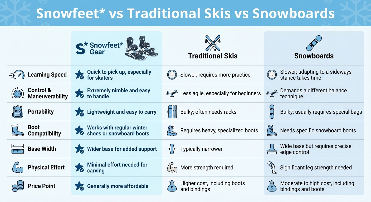 Confronto tra Snowfeet, Sci Tradizionali e Snowboard