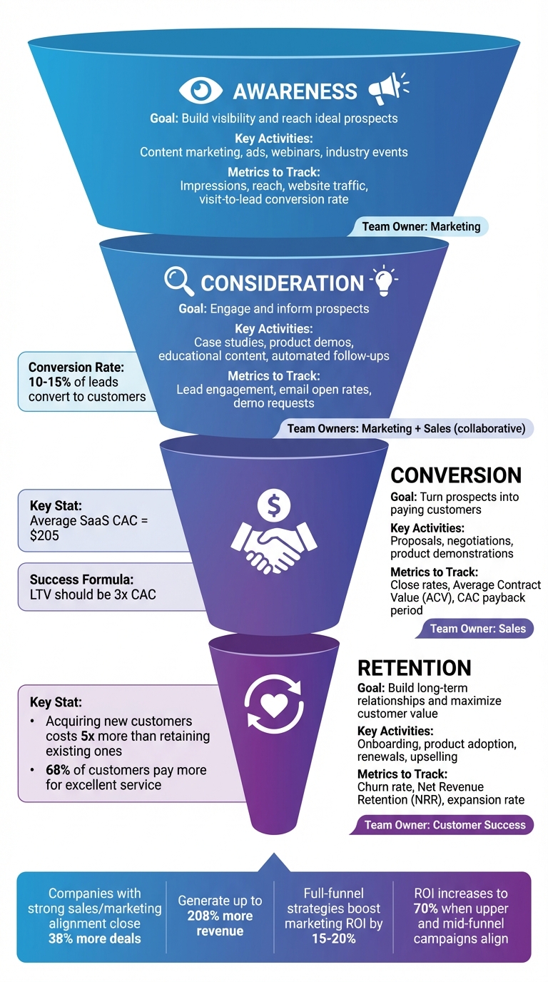 4 Stages of Customer Acquisition Funnel with Key Metrics