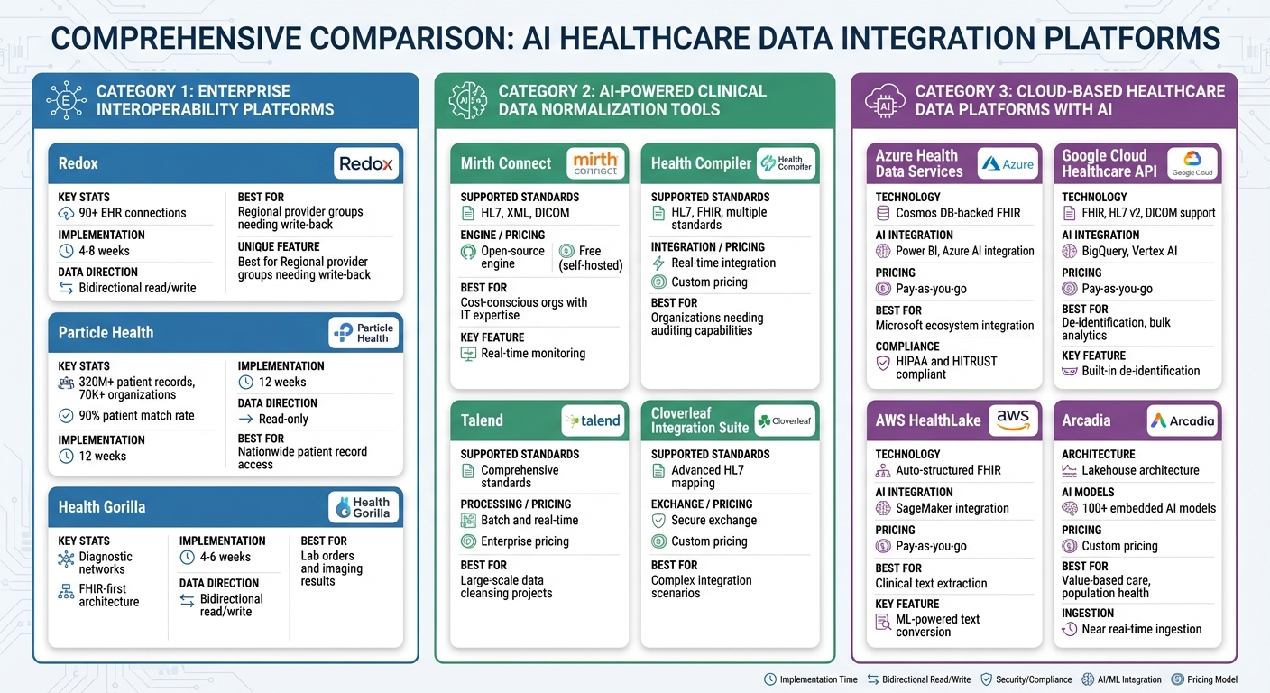 Comparison of Top AI Healthcare Data Integration Platforms by Type and Capabilities