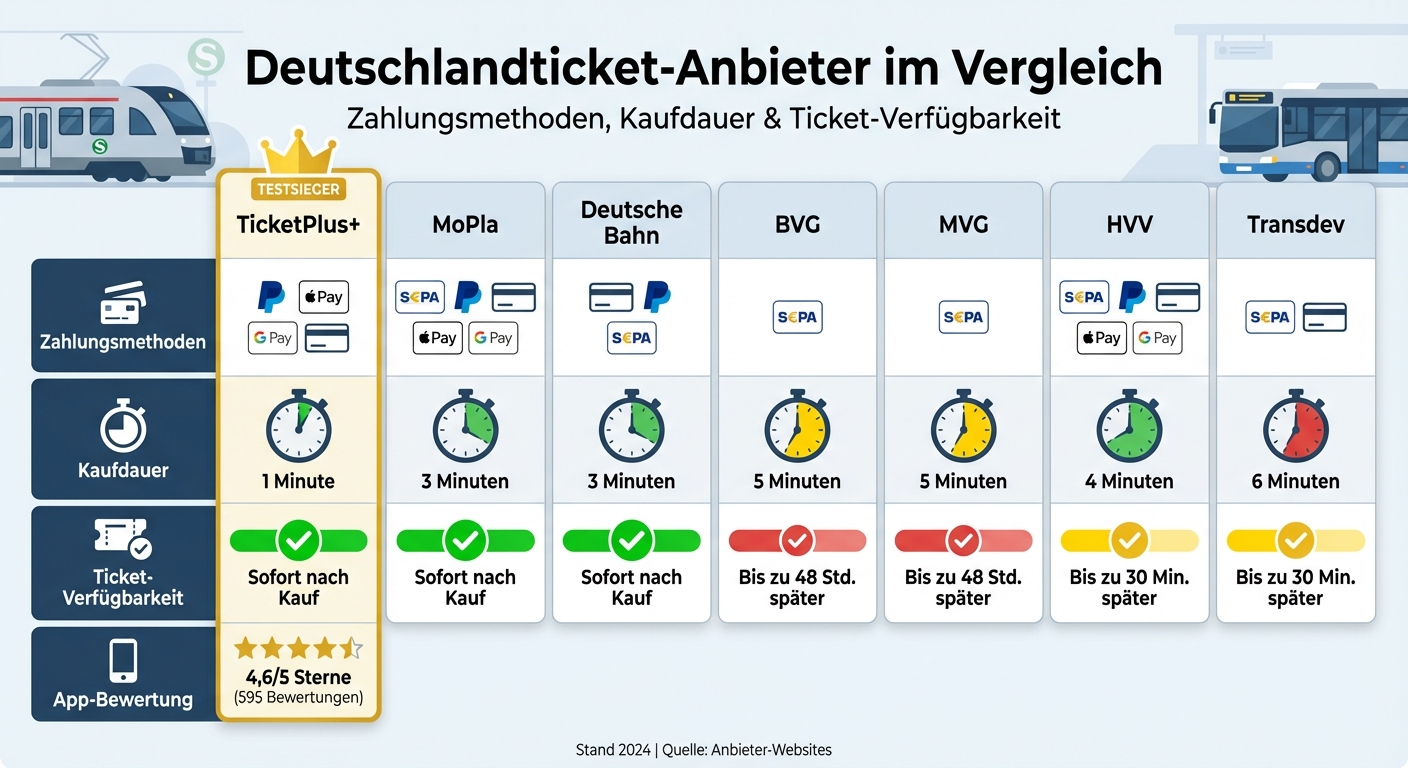 Deutschlandticket Anbieter Vergleich: Zahlungsmethoden und Kaufdauer
