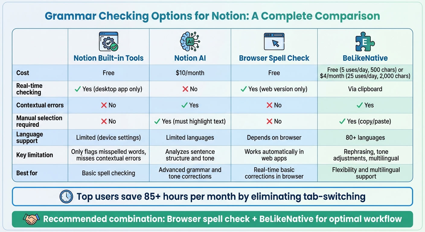Comparison of Grammar Checking Tools for Notion: Features, Pricing, and Capabilities