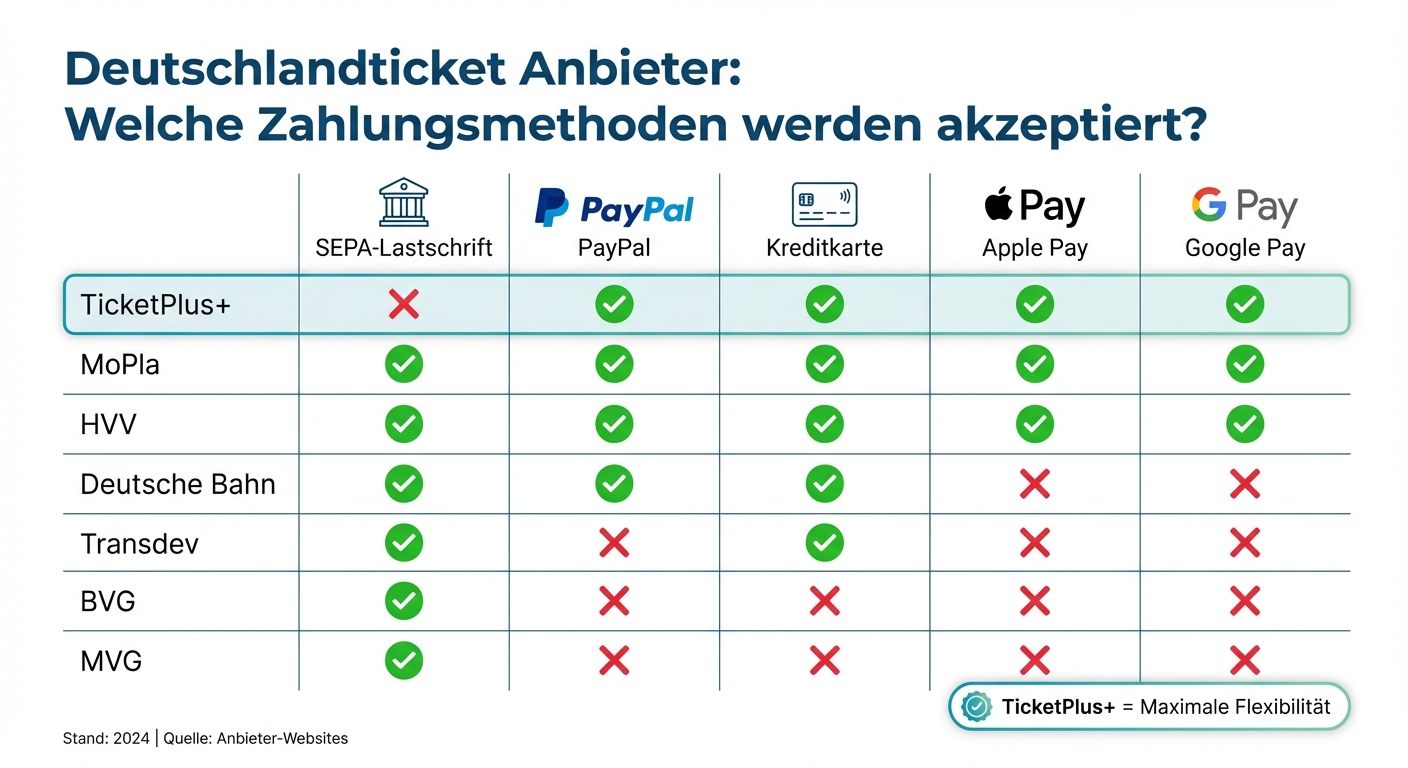 Deutschlandticket Zahlungsmethoden Vergleich: Anbieter im Überblick