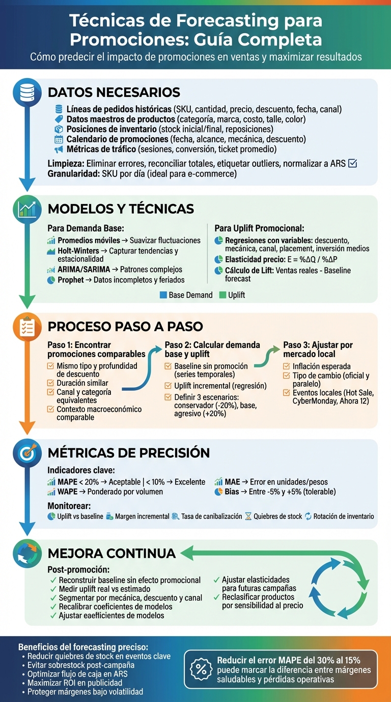Flujo de trabajo completo para forecasting de promociones en e-commerce