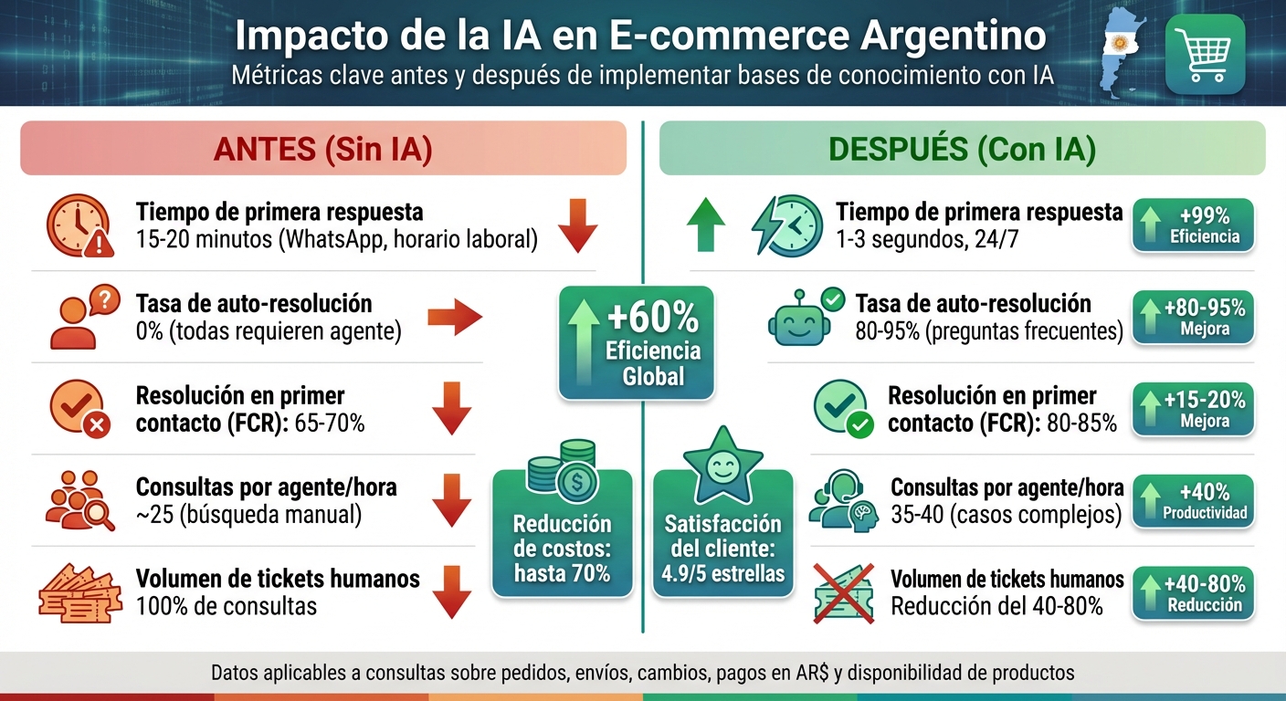 Impacto de la IA en métricas de atención al cliente en e-commerce