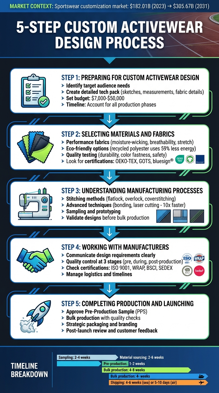 5-Step Custom Activewear Design Process from Planning to Launch